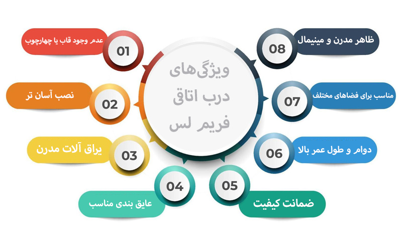 ویژگی های درب اتاقی فریم لس